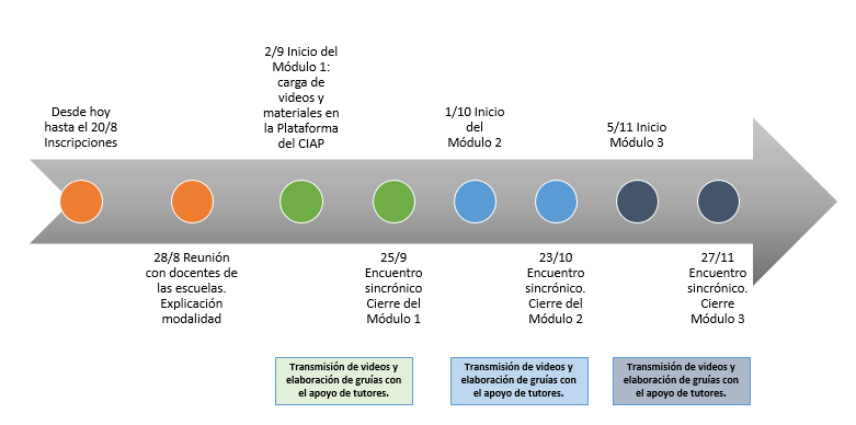 linea de tiempo de los eventos del curso