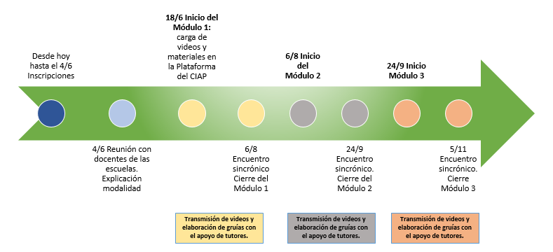 linea de tiempo de los eventos del curso